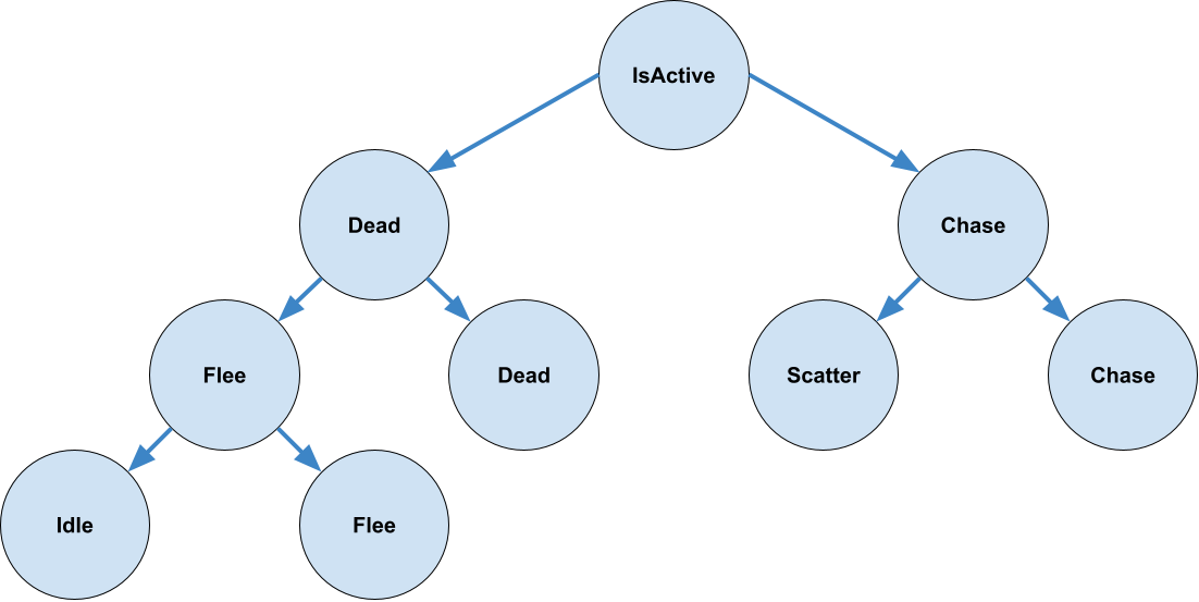 visual depiction of the pacman ghost decision tree